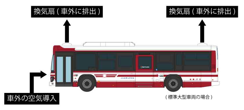 車内換気装置による常時換気の写真