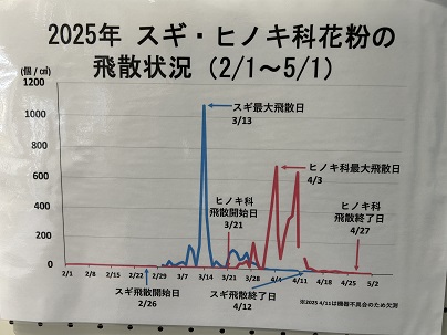 【写真】（折れ線グラフ）2025年　スギ・ヒノキ科花粉の飛散状況（2月1日 から 5月1日）