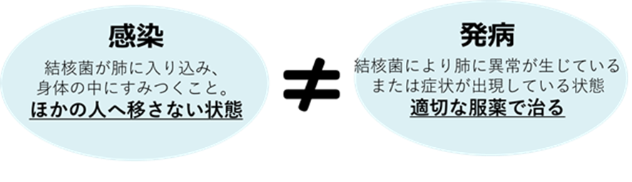 感染と発病