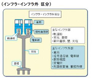 インフラ・インフラ外　区分