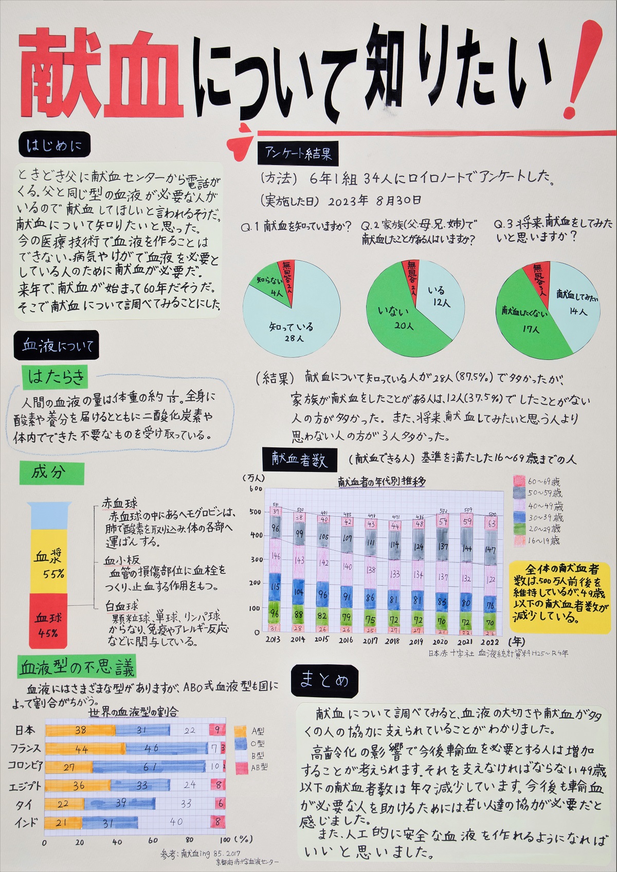 大阪府統計グラフコンクール知事賞入賞作品9