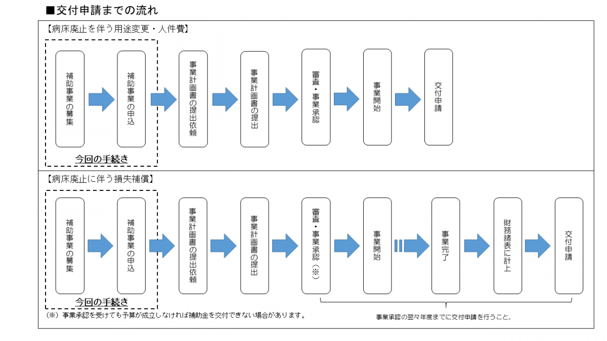 交付申請までの流れ