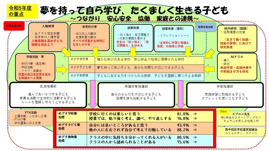 四条畷南小学校における令和5年度の重点取り組みを示した表