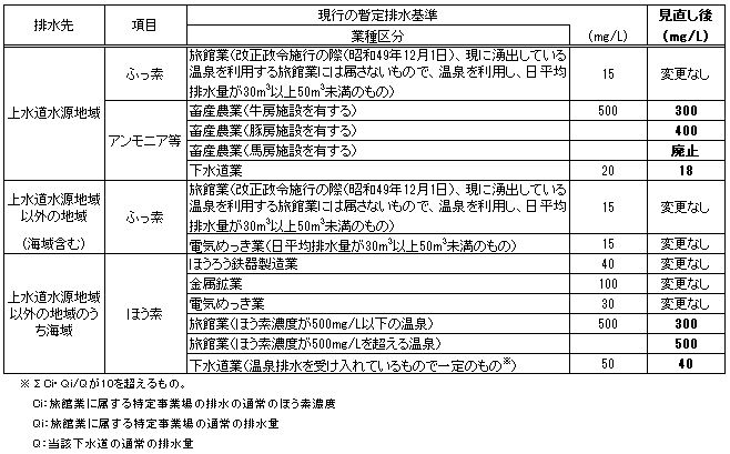 上乗せ条例で規定する暫定排水基準