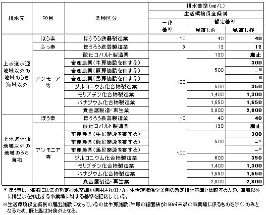 生活環境保全条例対象事業場