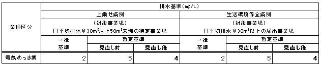 亜鉛に係る暫定排水基準