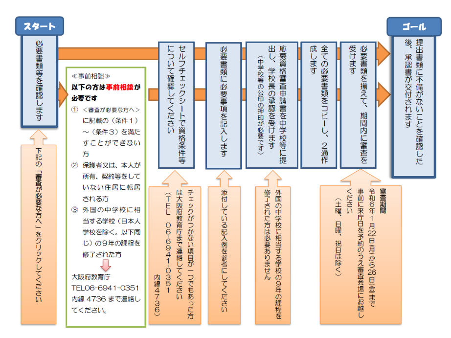 審査の流れフロー図