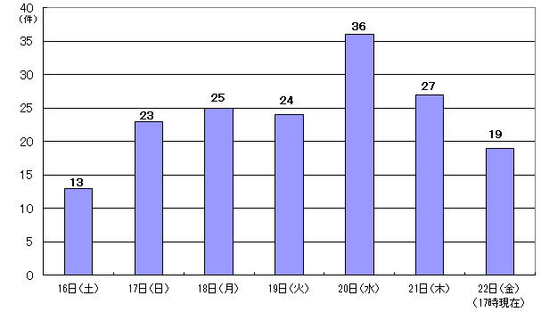 12月16日13件、17日23件、18日25件、19日24件、20日36件、21日27件、22日17時現在19件