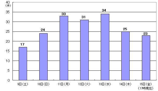 12月9日17件、10日24件、11日33件、12日31件、13日34件、14日25件、15日17時現在 23件