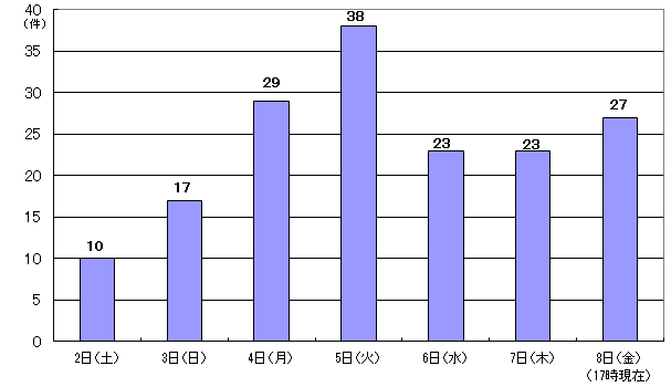 12月2日10件、3日17件、4日29件、5日38件、6日23件、7日23件、8日17時現在 27件