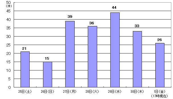 11月25日21件、26日15件、27日39件、28日36件、29日44件、30日33件、1日17時現在 26件