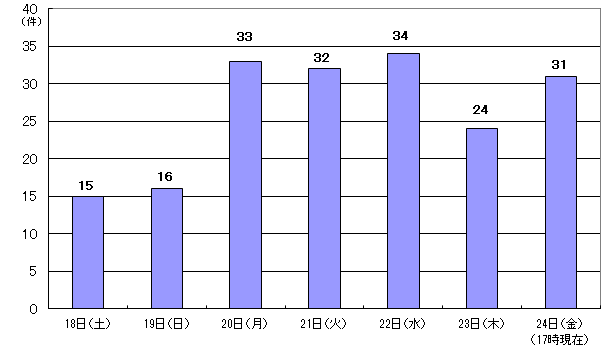 11月18日15件、19日16件、20日33件、21日32件、22日34件、23日24件、24日17時現在 31件