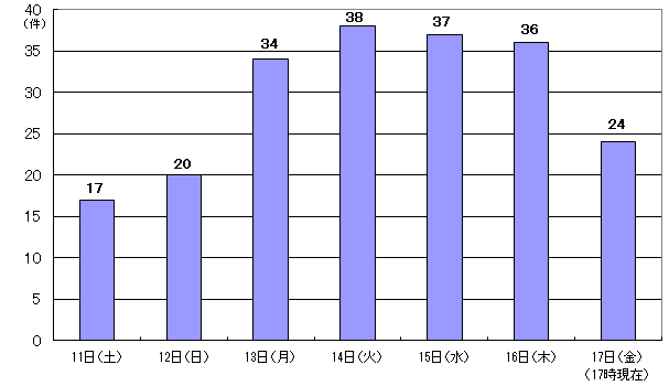 11月11日17件、12日20件、13日34件、14日、15日、16日、17日