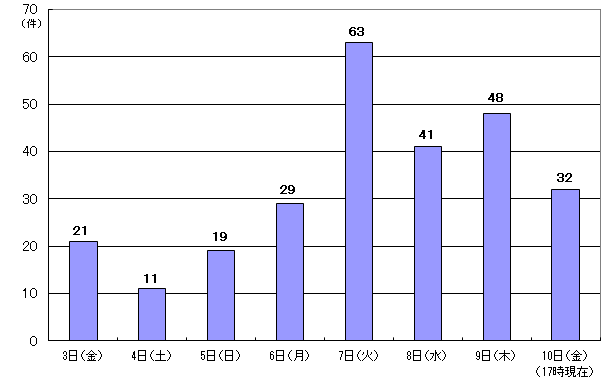 11月3日21件、4日11件、5日19件、6日29件、7日63件、8日41件、9日48件、10日32件