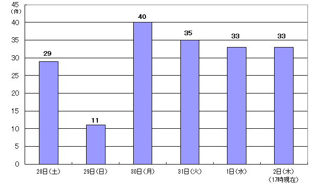 10月28日29件、29日11件、30日40件、31日35件、1日33件、2日33件