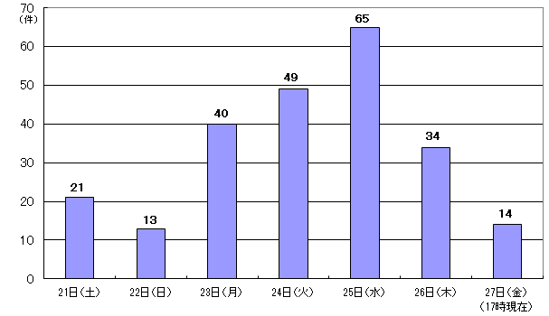 10月21日21件、22日13件、23日40件、24日49件、25日65件、26日34件、27日17時現在14件