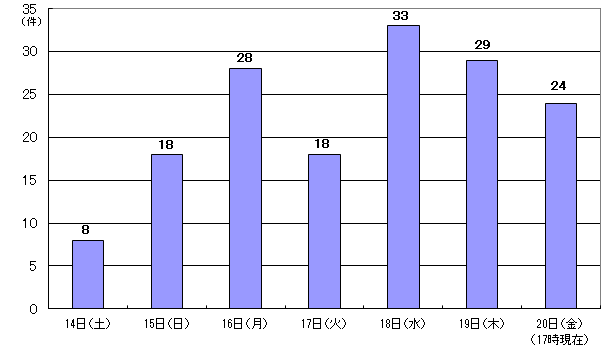 10月14日8件、15日18件、16日28件、17日18件、18日33件、19日29件、20日17時現在24件