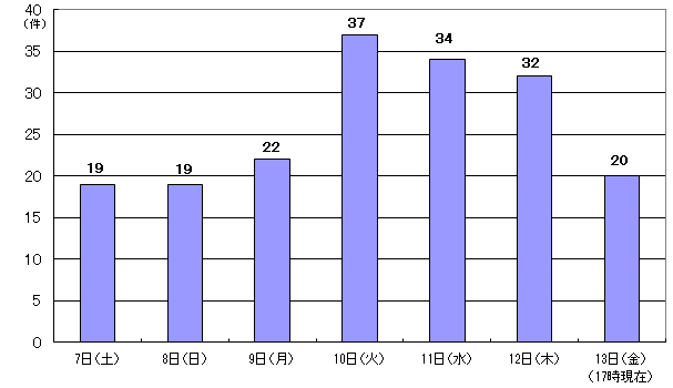 10月7日19件、8日19件、9日22件、10日37件、11日34件、12日32件、13日17時現在20件