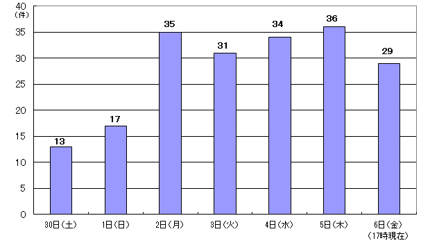 9月30日13件、1日17件、2日35件、3日31件、4日34件、5日36件、6日17時現在29件