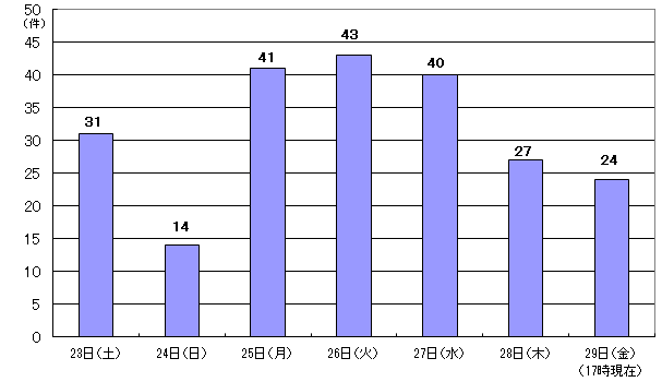 9月23日31件、24日14件、25日41件、26日43件、27日40件、28日27件、29日17時現在24件