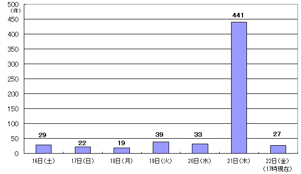 9月16日29件、17日22件、18日19件、19日39件、20日33件、21日441件、22日17時現在 27件