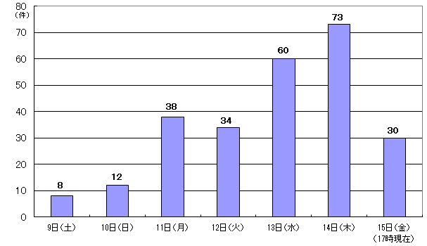 9月9日8件、10日12件、11日38件、12日34件、13日60件、14日73件、15日17時現在30件