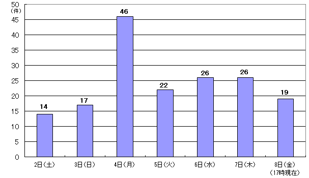 9月2日14件、3日17件、4日46件、5日22件、6日26件、7日26件、8日17時現在19件