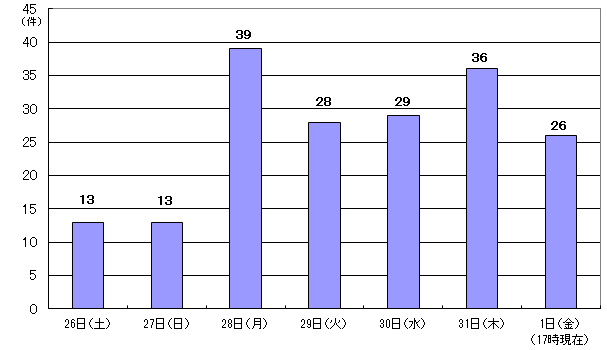 8月26日13件、27日13件、28日39件、29日28件、30日29件、31日36件、9月1日17時現在26件