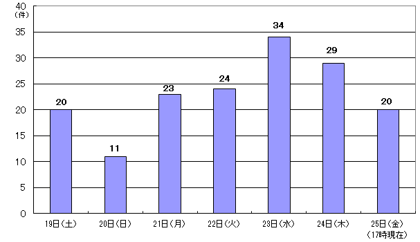 19日20件、20日11件、21日23件、22日24件、23日34件、24日29件、25日17時現在20件