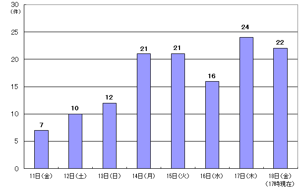 8月11日7件、12日10件、13日12件、14日21件、15日21件、16日16件、17日24件、18日17時現在22件