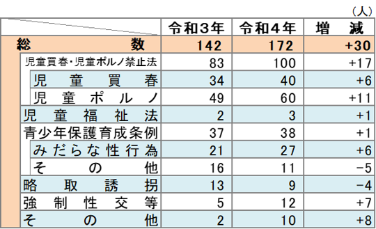 状況推移表