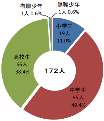 学識別の状況円グラフ