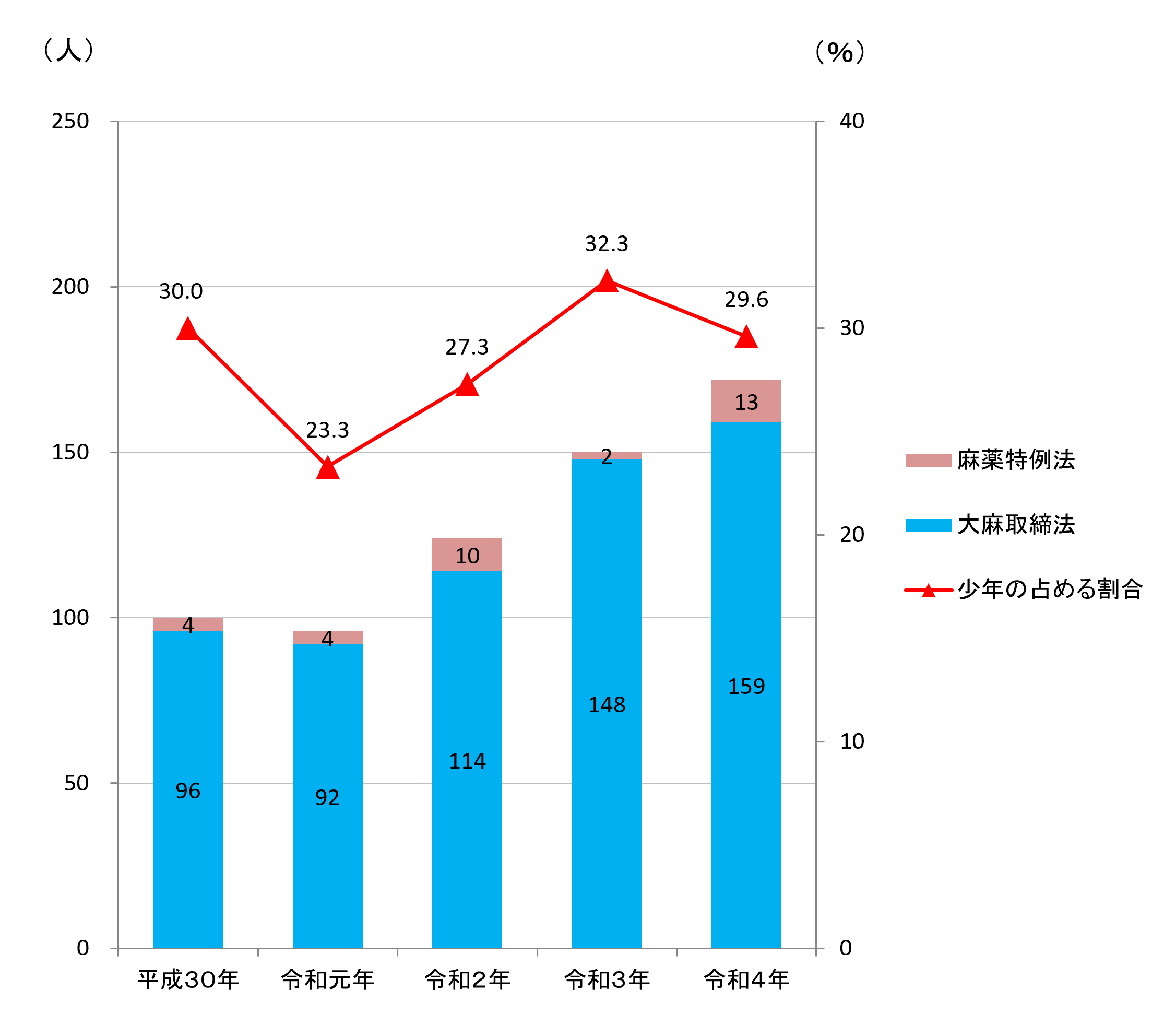 推移グラフ