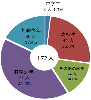 学職別円グラフ