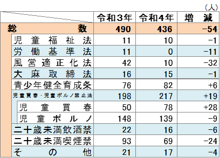 検挙数の表