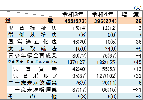 被害少年数の表