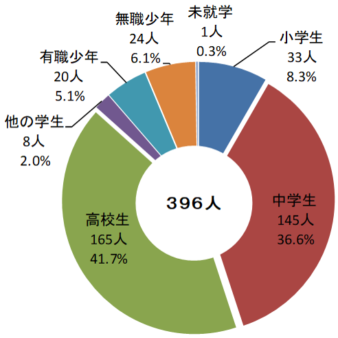 学識別円グラフ