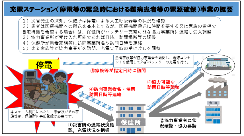 充電ステーション事業の概要