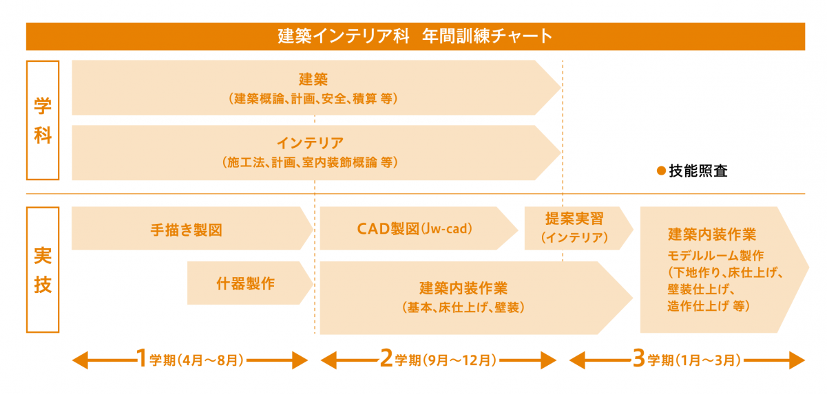 バーチャート　建築インテリア科