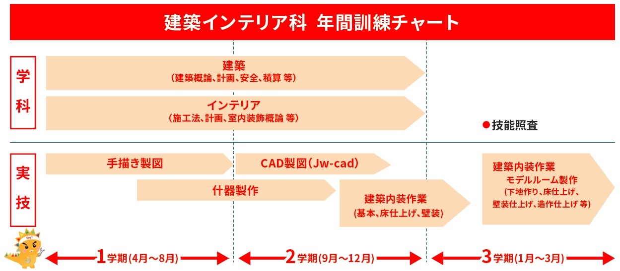 建築インテリア科のバーチャート