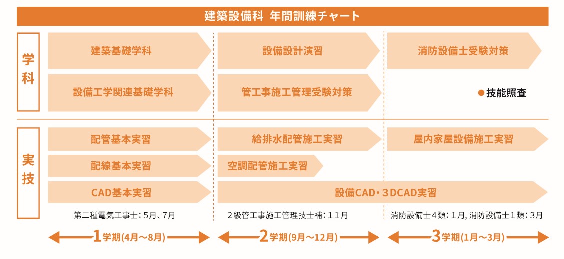 建築設備科バーチャート