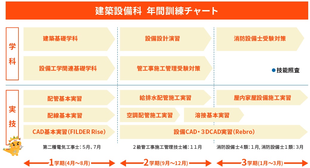 建築設備科のバーチャート