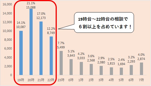 時間帯別相談件数