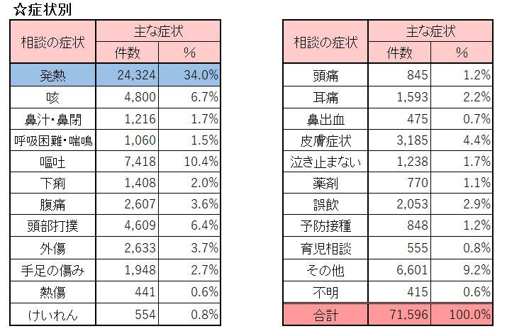 症状別相談件数