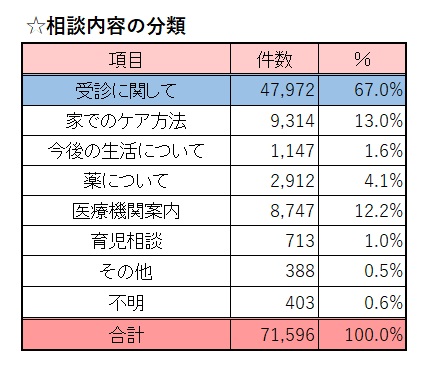 相談内容別件数