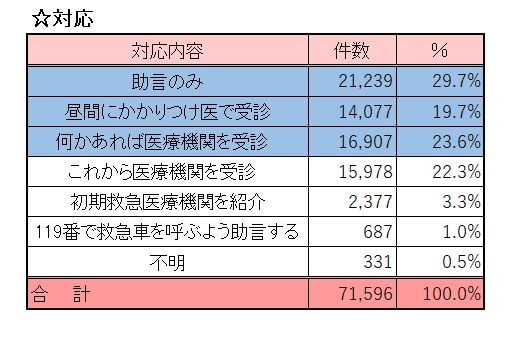 対応内容別件数