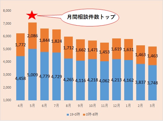 月別相談件数