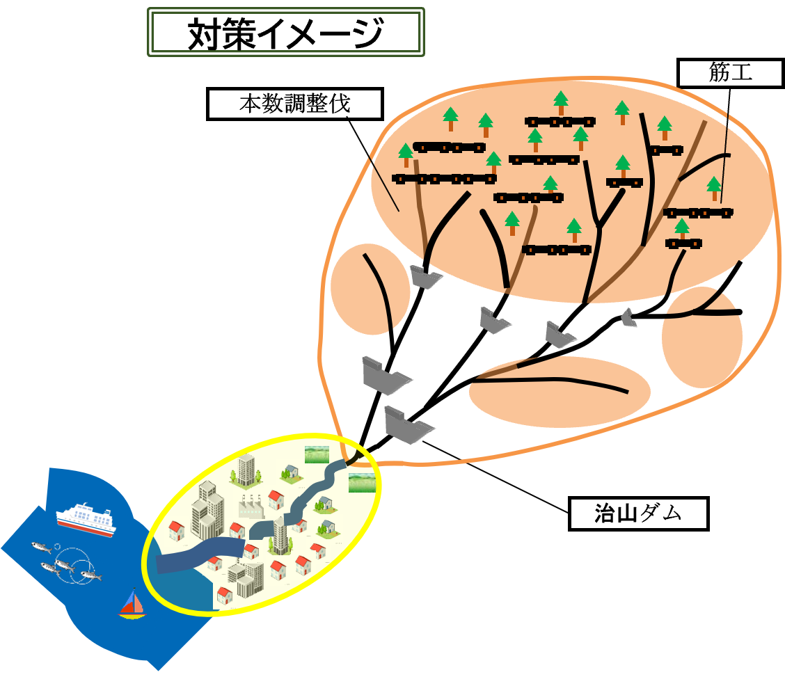 流域治水対策イメージ