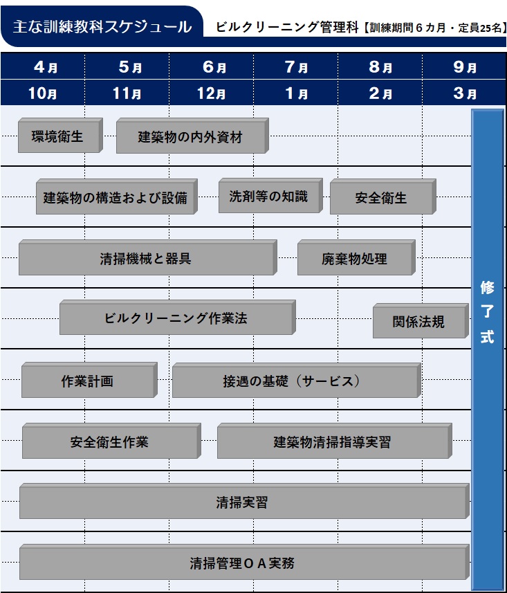 主な訓練教科スケジュール