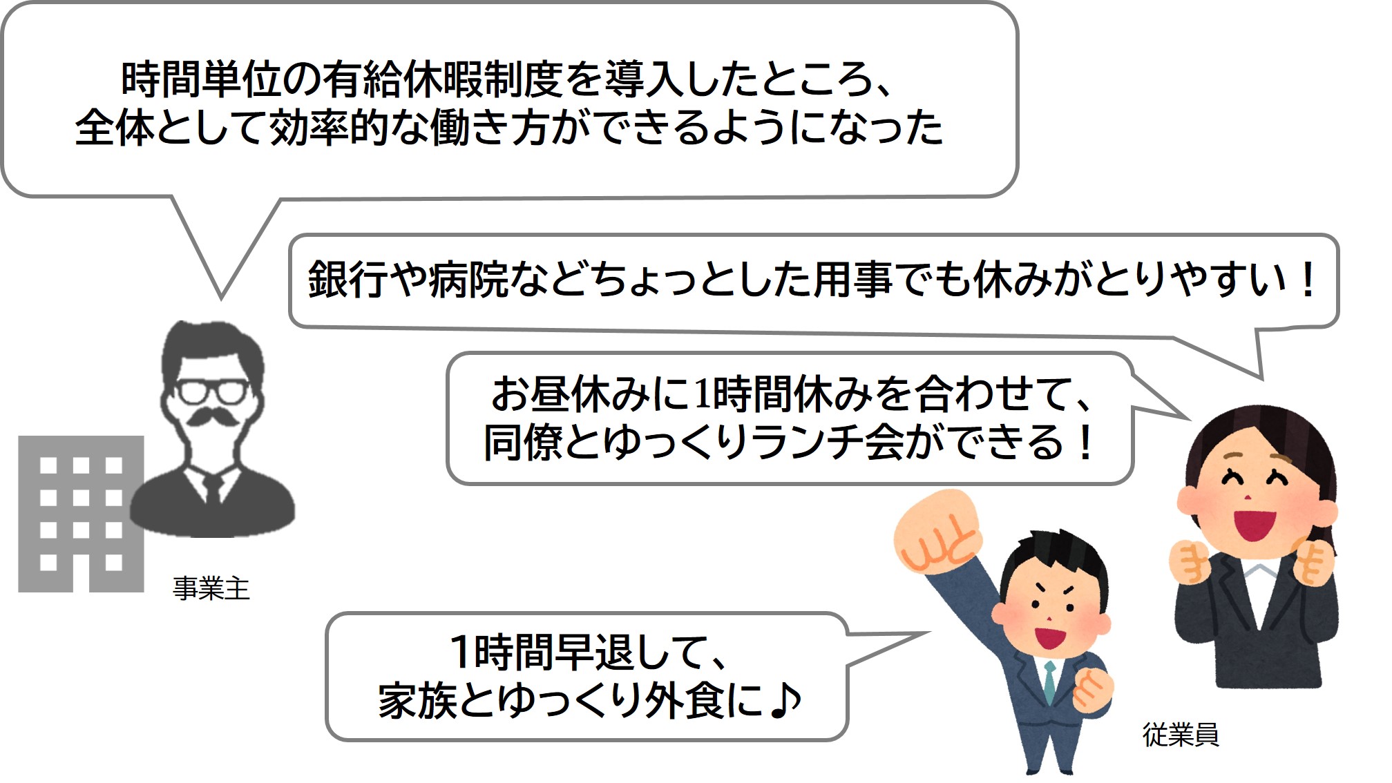 時間単位の有給休暇導入による労使双方の喜びの声イラスト